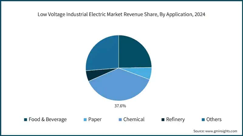 Low Voltage Industrial Electric Market Revenue Share, By Application, 2024