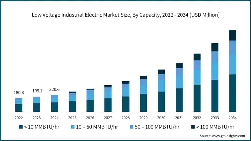 Low Voltage Industrial Electric Market Size, By Capacity, 2022 - 2034 (USD Million)
