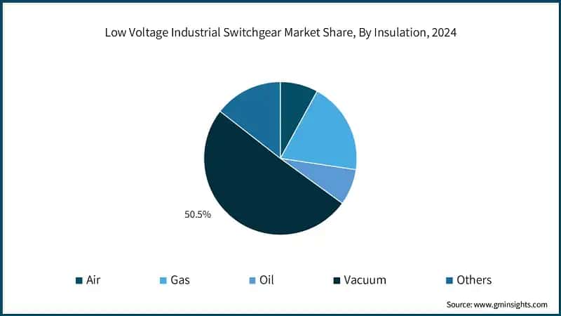 Low Voltage Industrial Switchgear Market Share, By Insulation, 2024