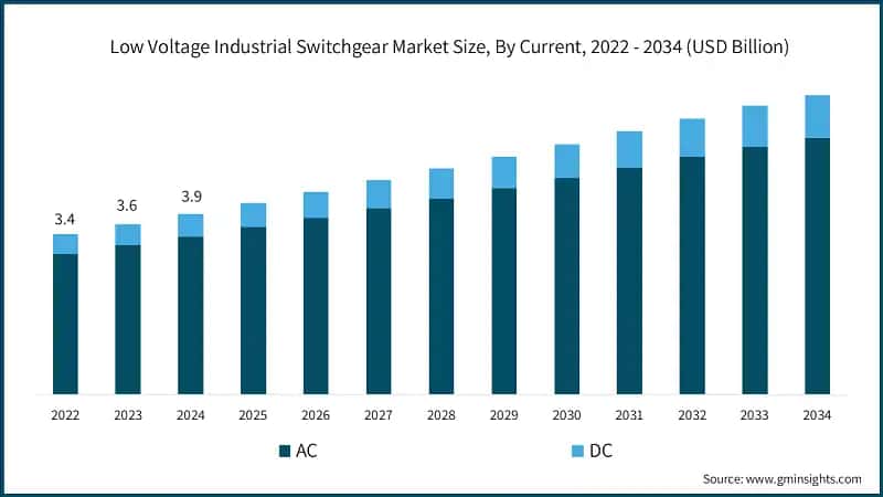Low Voltage Industrial Switchgear Market Size, By Current, 2022 - 2034 (USD Billion)