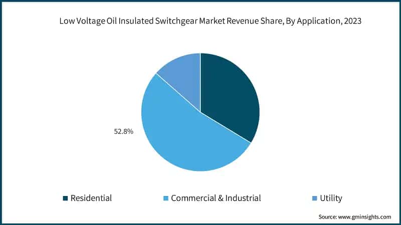 Low Voltage Oil Insulated Switchgear Market Revenue Share, By Application, 2023