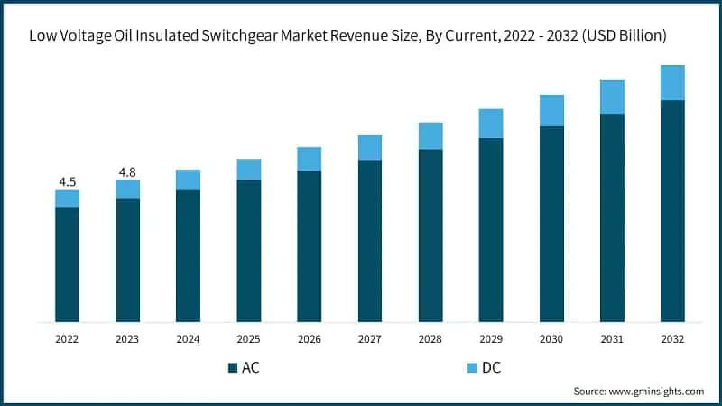 Low Voltage Oil Insulated Switchgear Market Revenue Size, By Current, 2022 - 2032 (USD Billion)