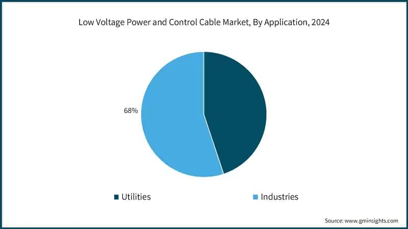 Low Voltage Power and Control Cable Market, By Application, 2024