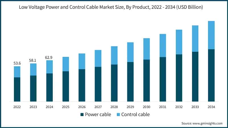 Low Voltage Power and Control Cable Market Size, By Product, 2022 - 2034 (USD Billion)
