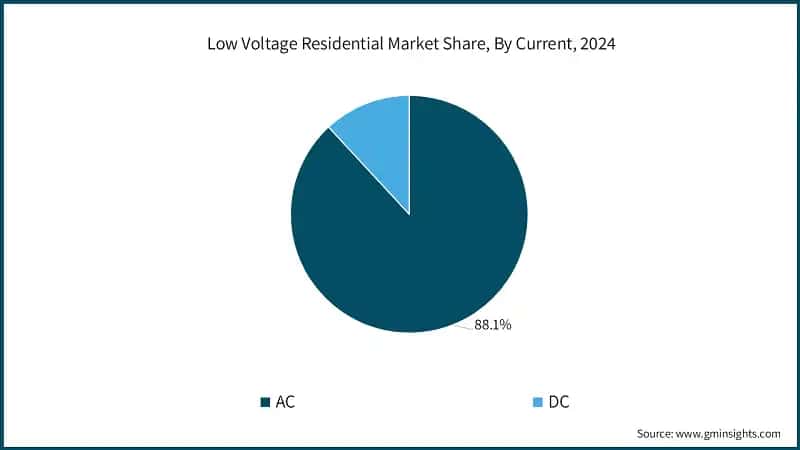 Low Voltage Residential Market Share, By Current, 2024