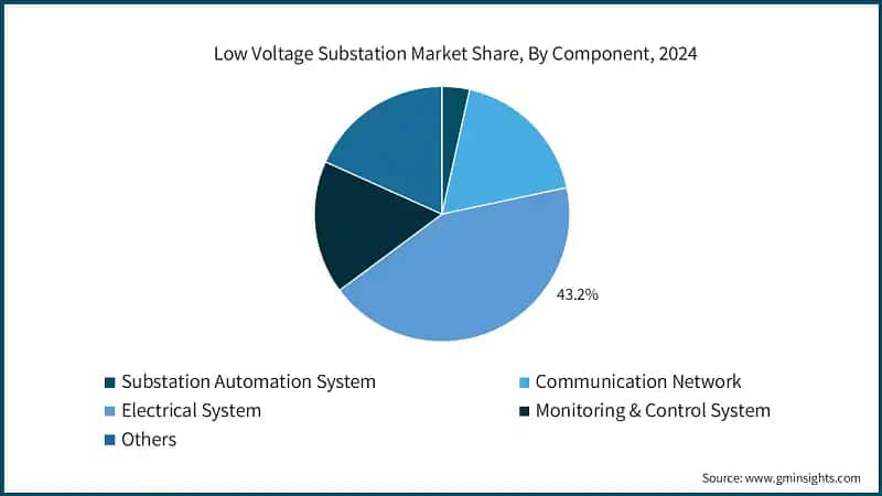 Low Voltage Substation Market Share, By Component, 2024
