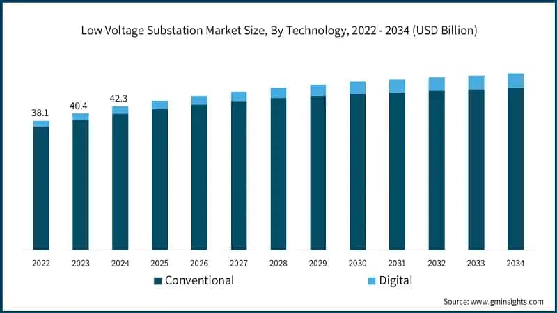 Low Voltage Substation Market Size, By Technology, 2022 - 2034 (USD Billion)