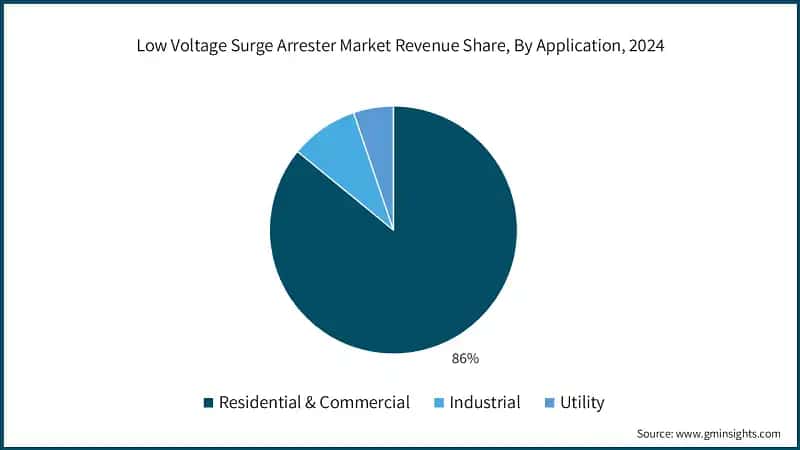 Low Voltage Surge Arrester Market Revenue Share, By Application, 2024