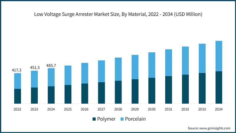 Low Voltage Surge Arrester Market Size, By Material, 2022 - 2034 (USD Million)