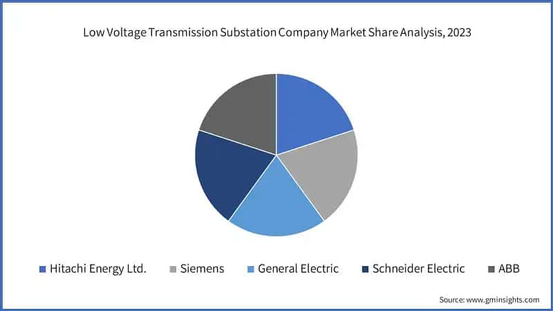 Low Voltage Transmission Substation Company Market Share Analysis, 2023
