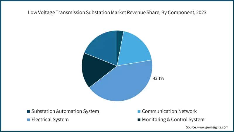 Low Voltage Transmission Substation Market Revenue Share, By Component, 2023
