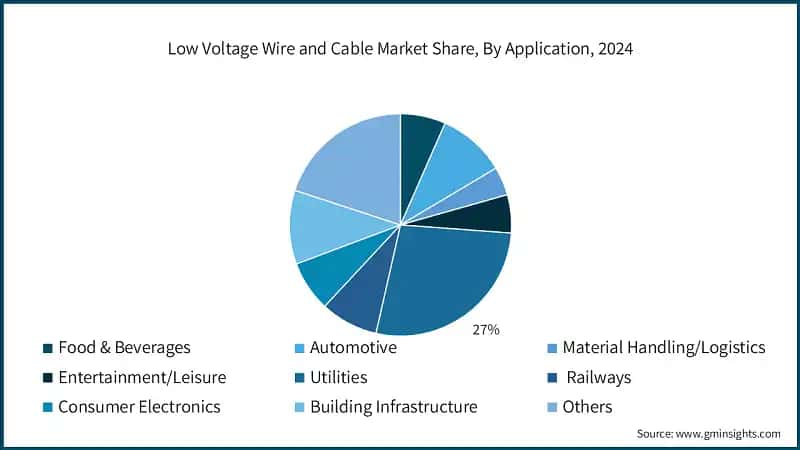 Low Voltage Wire and Cable Market Share, By Application, 2024