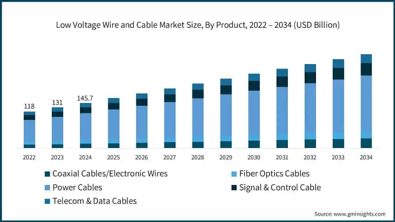 Low Voltage Wire and Cable Market Size, By Product, 2022 – 2034 (USD Billion)