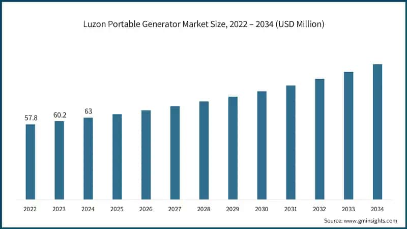 루손 휴대용 발전기 시장 규모, 2022 – 2034 (백만 달러)