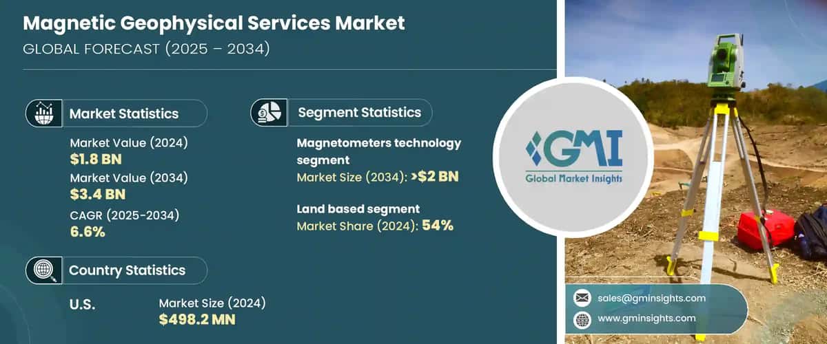 Magnetic Geophysical Services Market