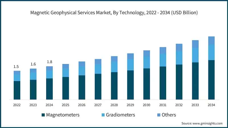 Magnetic Geophysical Services Market, By Technology, 2022 - 2034 (USD Billion)