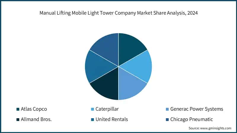 Manual Lifting Mobile Light Tower Company Market Share Analysis, 2024