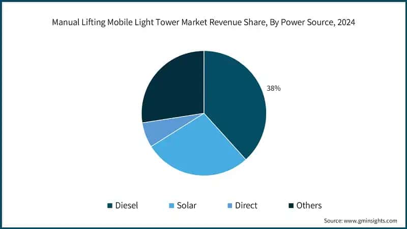 Manual Lifting Mobile Light Tower Market Revenue Share, By Power Source, 2024