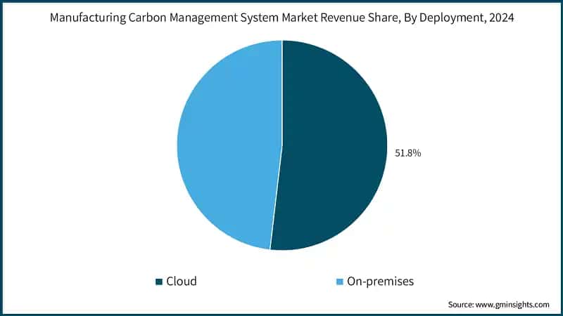 Manufacturing Carbon Management System Market Revenue Share, By Deployment, 2024