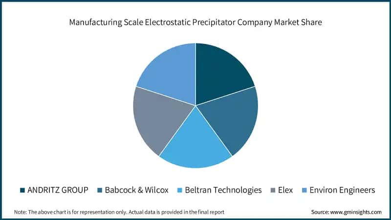 Manufacturing Scale Electrostatic Precipitator Company Market Share