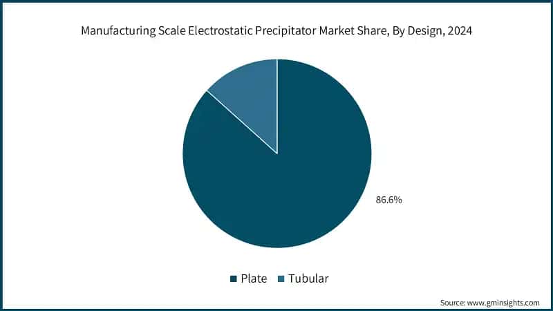 Manufacturing Scale Electrostatic Precipitator Market Share, By Design, 2024