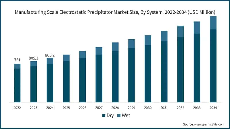 Manufacturing Scale Electrostatic Precipitator Market Size, By System, 2022-2034 (USD Million)