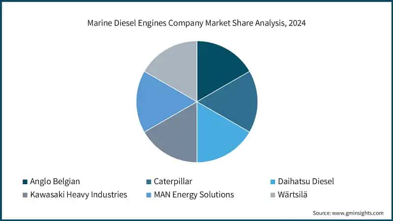 Marine Diesel Engines Company Market Share Analysis, 2024