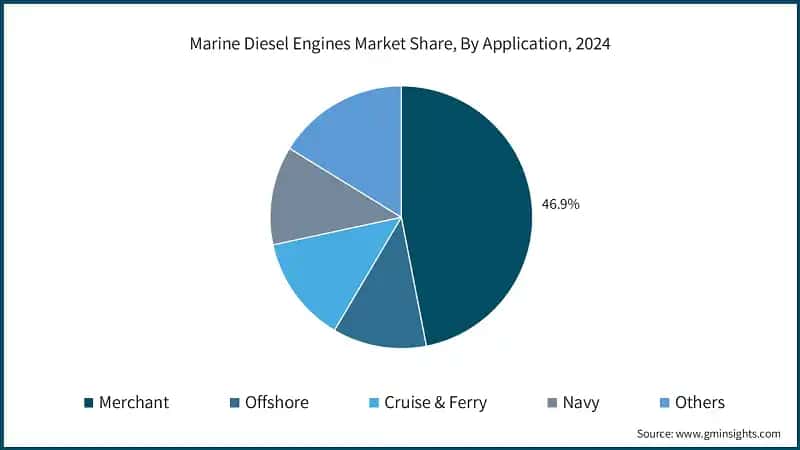 Marine Diesel Engines Market Share, By Application, 2024