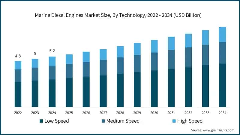 Marine Diesel Engines Market Size, By Technology, 2022 - 2034 (USD Billion)