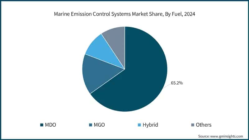 Marine Emission Control Systems Market Share, By Fuel, 2024