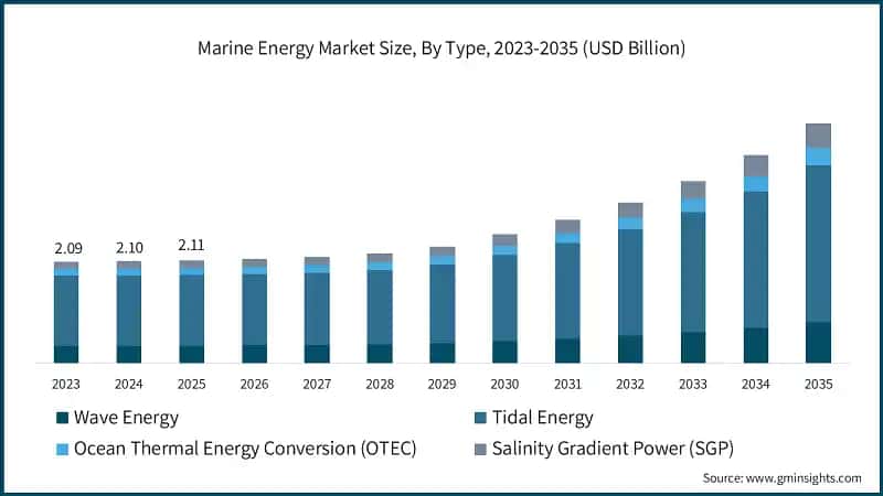 Marine Energy Market Size, By Type, 2023-2035 (USD Billion)
