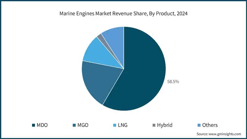 Marine Engines Market Revenue Share, By Product, 2024