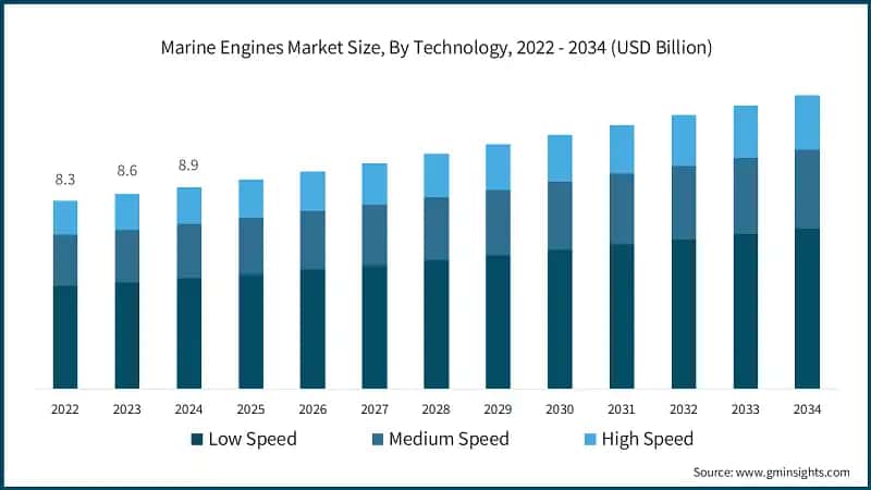 Marine Engines Market Size, By Technology, 2022 - 2034 (USD Billion)
