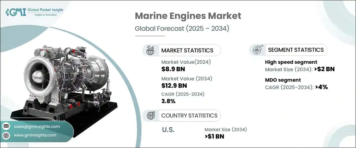 Marine Engines Market