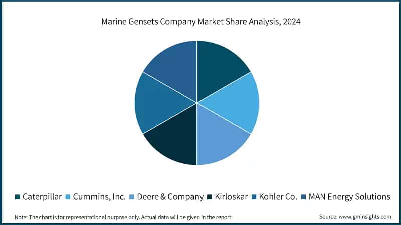 Marine Gensets Company Market Share Analysis, 2024