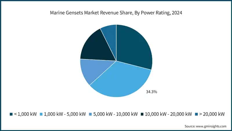 Marine Gensets Market Revenue Share, By Power Rating, 2024
