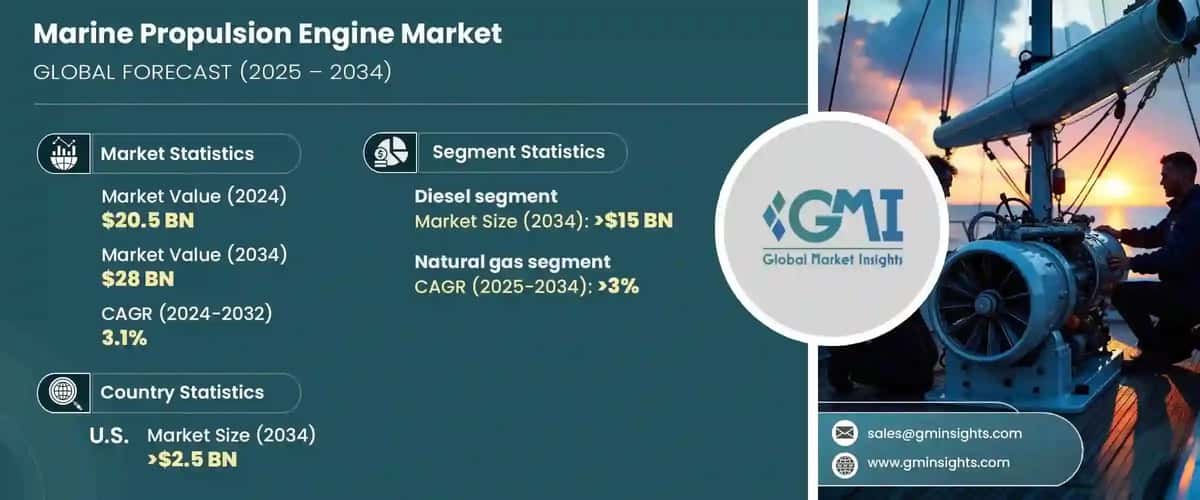 Marine Propulsion Engine Market