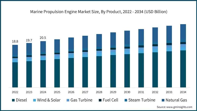 Marine Propulsion Engine Market Size, By Product, 2022 - 2034 (USD Billion)