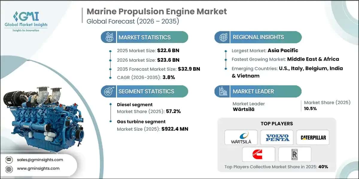 Marine Propulsion Engine Market