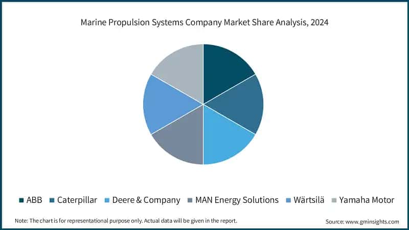 Marine Propulsion Systems Company Market Share Analysis, 2024