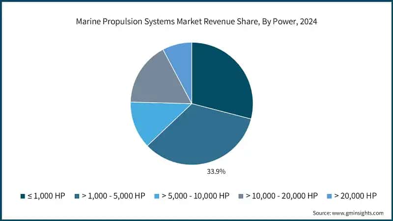 Marine Propulsion Systems Market Revenue Share, By Power, 2024