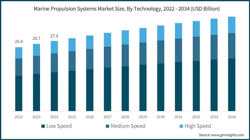 Marine Propulsion Systems Market Size, By Technology, 2022 - 2034 (USD Billion)