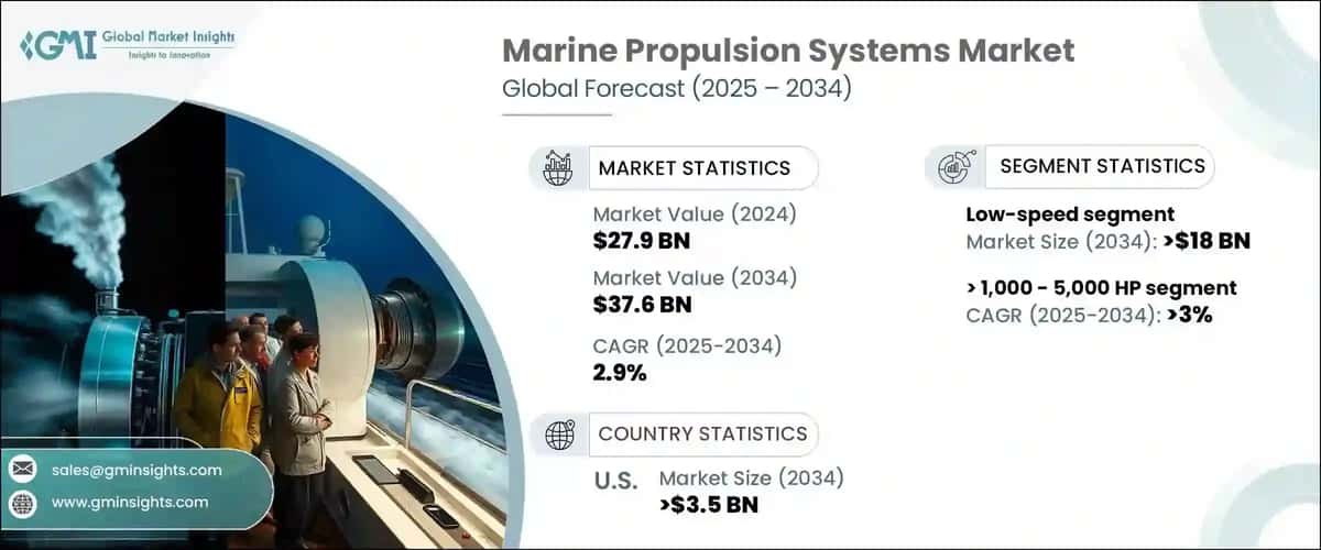 Marine Propulsion Systems Market