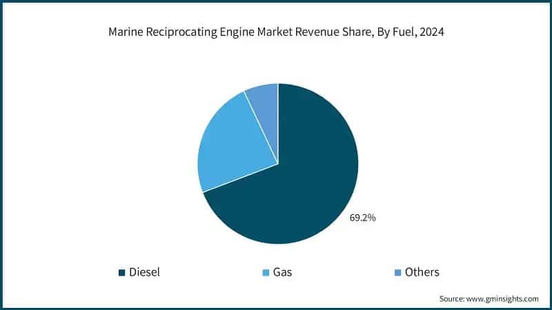 Marine Reciprocating Engine Market Revenue Share, By Fuel, 2024