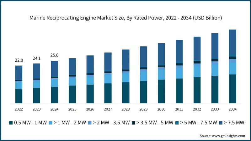 Marine Reciprocating Engine Market Size, By Rated Power, 2022 - 2034  (USD Billion)