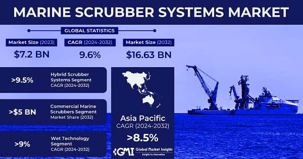 Marine Scrubber Systems Market