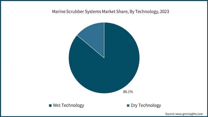 Marine Scrubber Systems Market Share, By Type, 2023