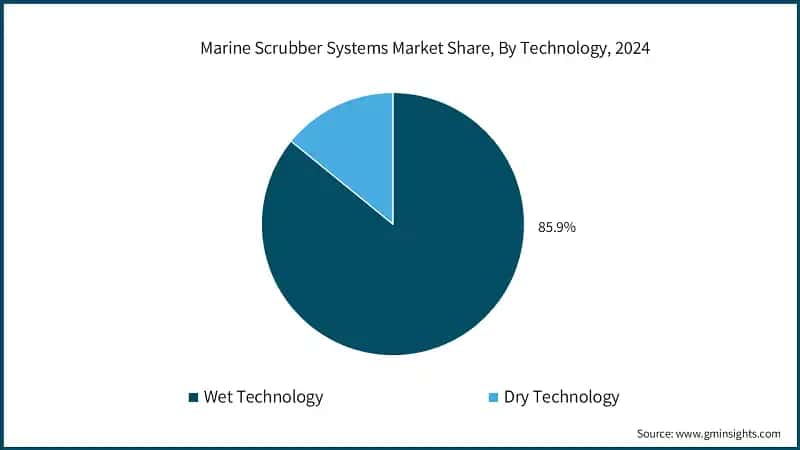 Marine Scrubber Systems Market Share, By Technology, 2024