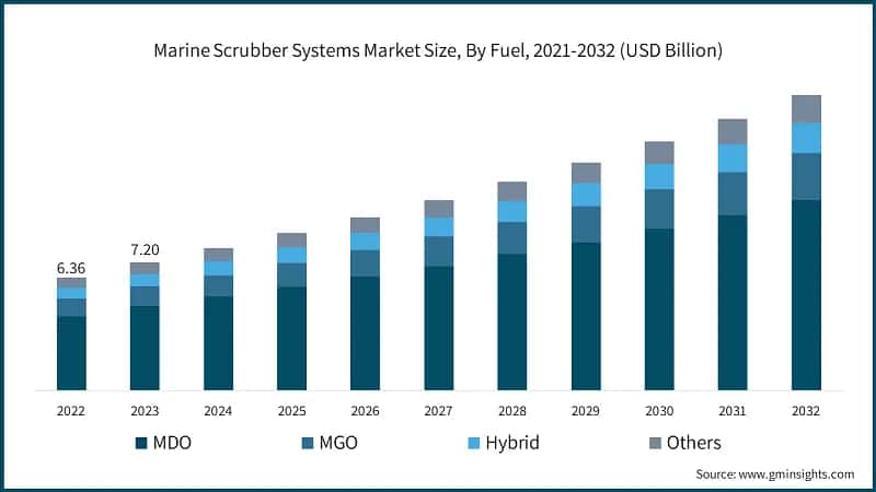 Marine Scrubber Systems Market Size, By Fuel, 2021-2032 (USD Billion)