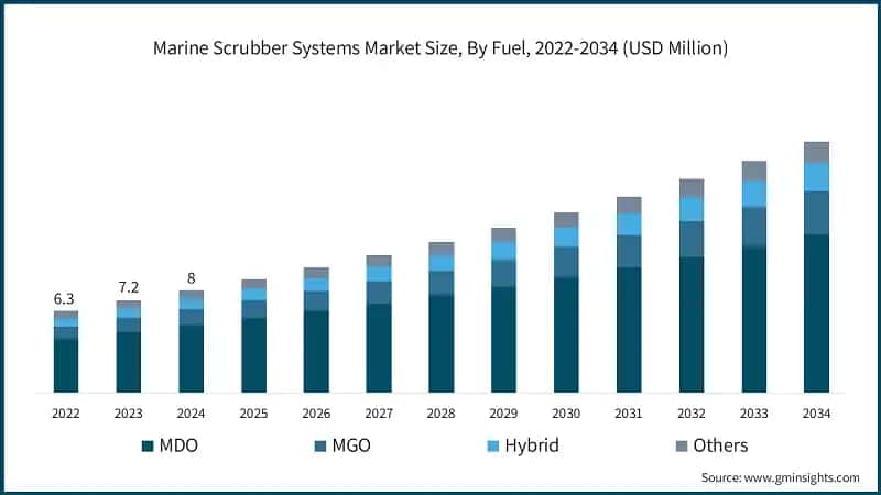 Marine Scrubber Systems Market Size, By Fuel, 2022-2034 (USD Million) 